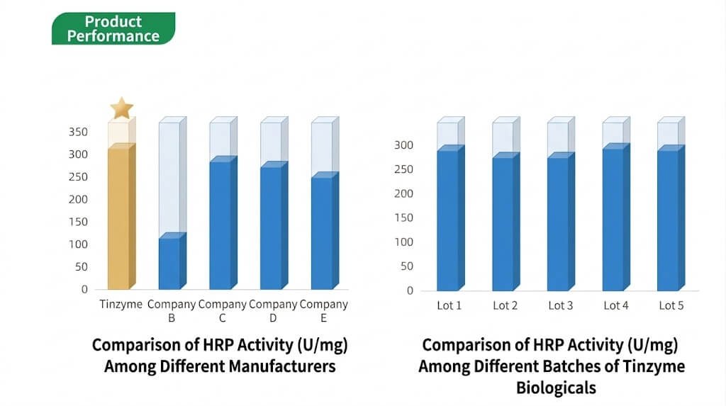 Horseradish Peroxidase (HRP) 5 Tinzyme HRP enzyme Comparative testing